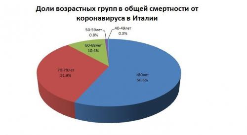 Смертность по возрастам от коронавируса COVID-19. В каком возрасте умирают от коронавируса по статистике в мире