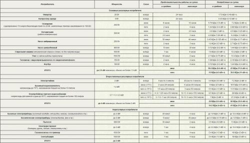 Подбор солнечных батарей по мощности. Расчеты мощности