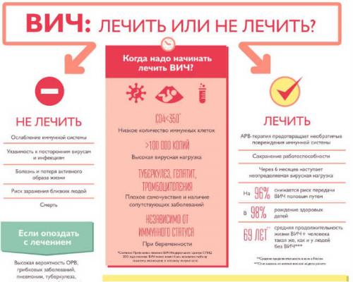 Можно ли вылечиться от спида. Можно ли вылечить инфицированного ВИЧ