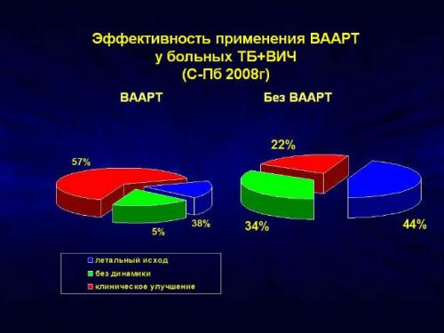 Можно ли вылечиться от спида. Можно ли вылечить инфицированного ВИЧ