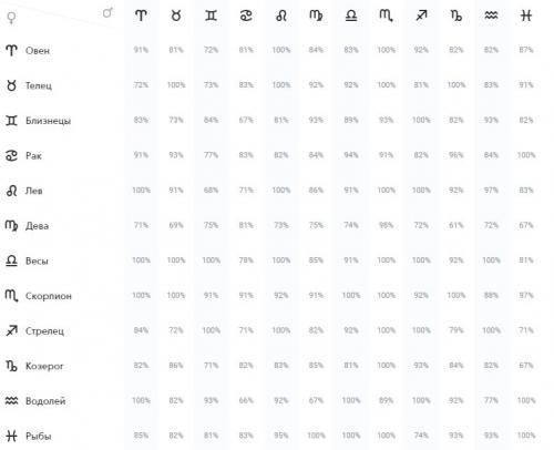 В каком месяце родилась дева. Знаки зодиака: совместимость по таблице
