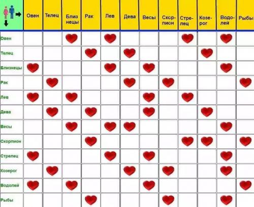 В каком месяце родилась дева. Знаки зодиака: совместимость по таблице