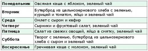 Завтрак самый важный прием пищи в день. Правильное питание утром, что лучше кушать на завтрак