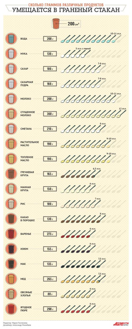 Сколько воды в стакане. Сколько грамм в стакане продуктов – удобная таблица для хозяйки 02 Сколько воды в стакане. Сколько грамм в стакане продуктов – удобная таблица для хозяйки 02