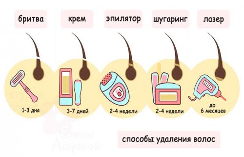 На сколько хватает шугаринга после первого раза. Сколько держится шугаринг