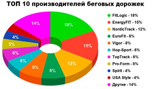 15 лучших беговых дорожек. Рейтинг лучших беговых дорожек 2020-2021 г