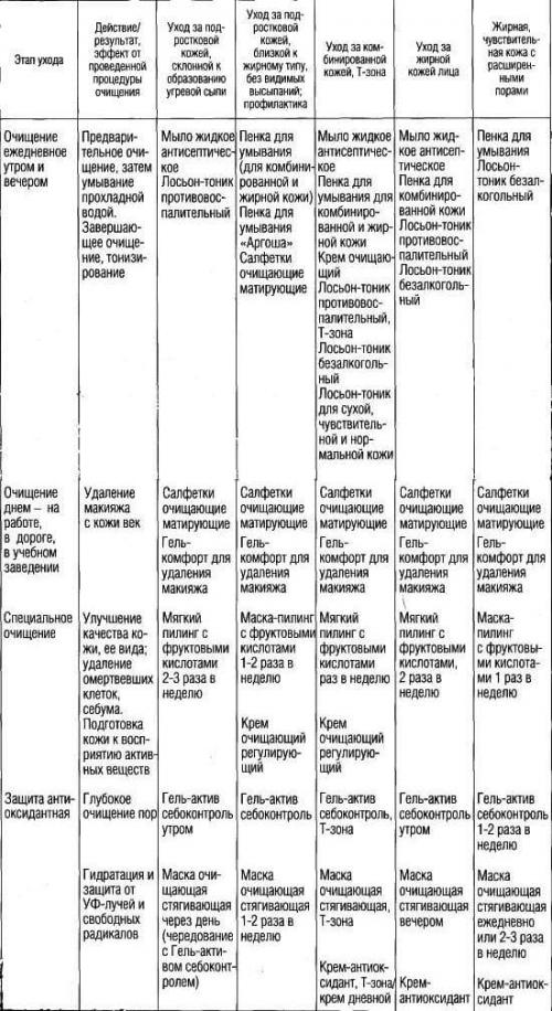 Уходовая косметика. Косметические средства и уходовая косметика для лица –, какая бывает, виды и рейтинг