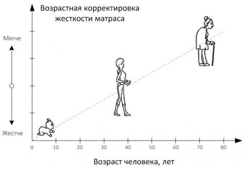 Как понять, что матрас слишком жесткий. Возраст спящего