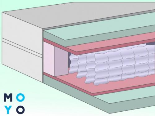 Какую жесткость матраса выбрать для ребенка. Какой матрас выбрать для ребенка: разбираем особенности