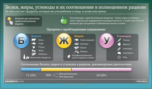 Белки, жиры и углеводы.