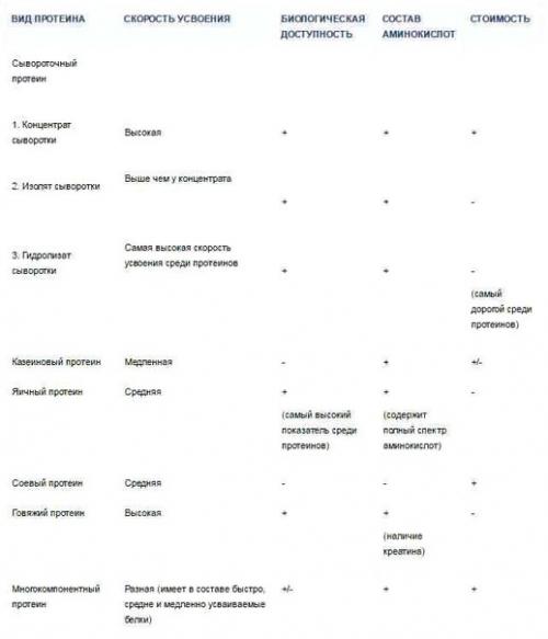 Протеин виды и отличия от. Виды протеина: сходства, различия и особенности применения.
