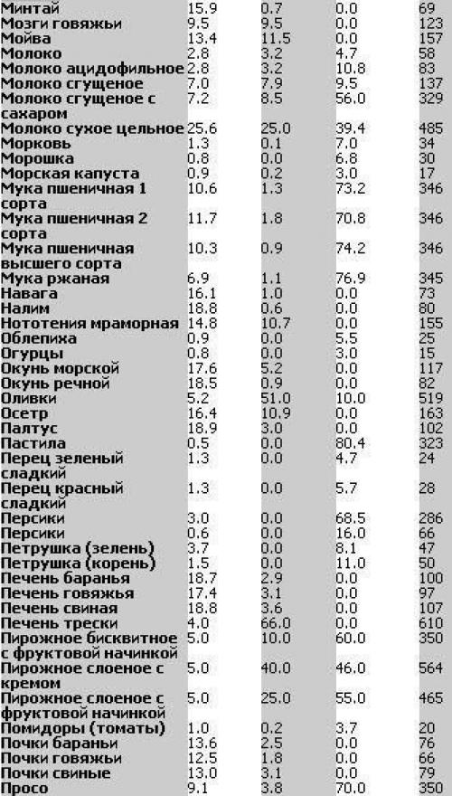 Таблица калорийности и бжу продуктов в алфавитном порядке. 03