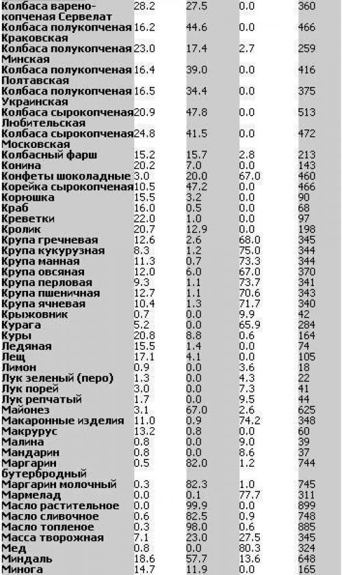 Таблица калорийности и бжу продуктов в алфавитном порядке. 02