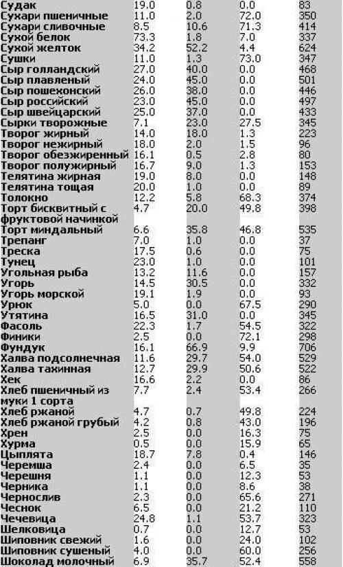 Таблица калорийности и бжу продуктов в алфавитном порядке. 05