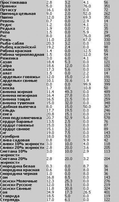 Таблица калорийности и бжу продуктов в алфавитном порядке. 04