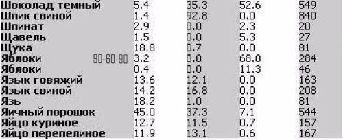 Таблица калорийности и бжу продуктов в алфавитном порядке. 06