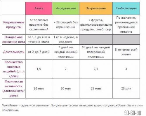 Все о диете дюкана. 04 Все о диете дюкана. 04