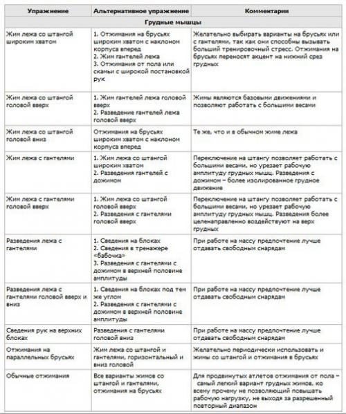 Правила замены упражнений альтернативными. 04